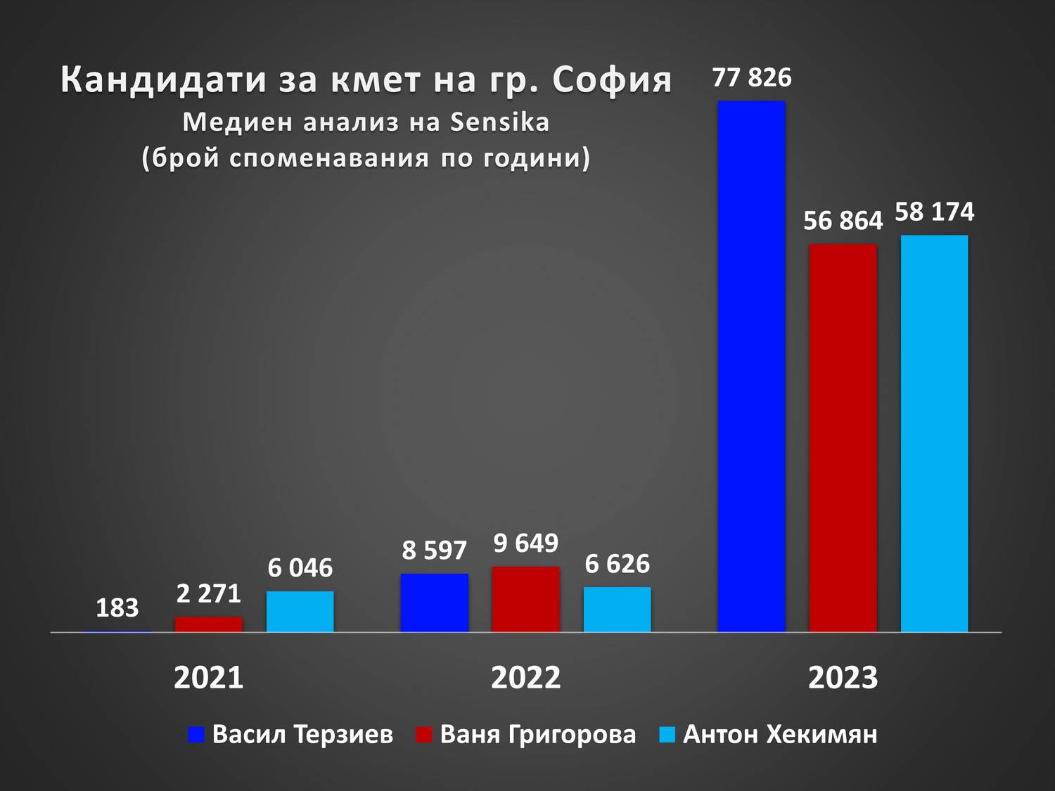 Графиката показва споменаването в медиите на кандидатите за кмет на София на изборите през 2023 г. Направено е сравнение с предходните 2021-ва и 2022-ра.